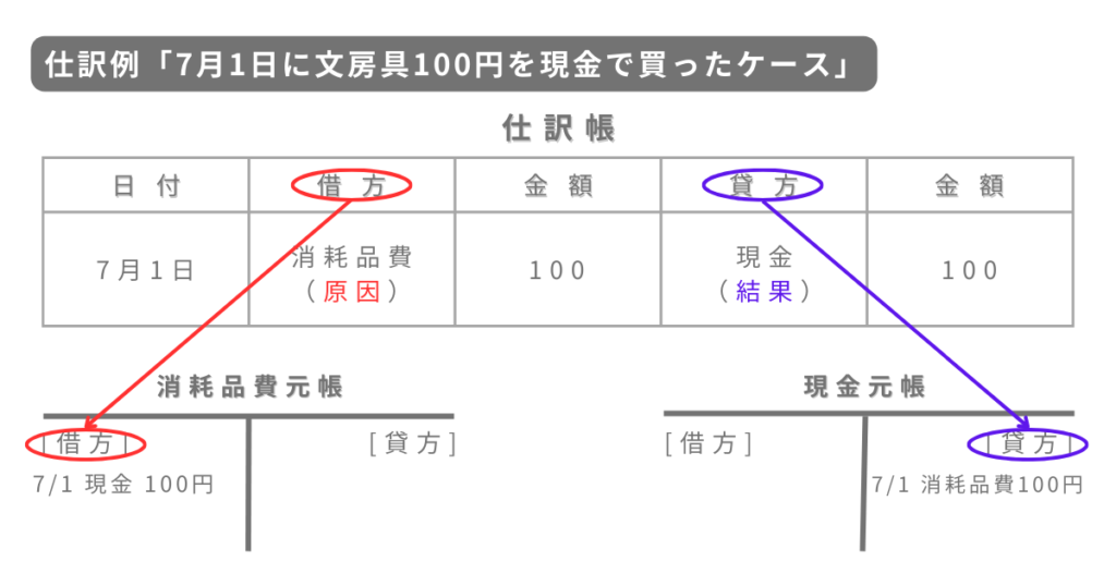 仕訳帳から元帳への転記