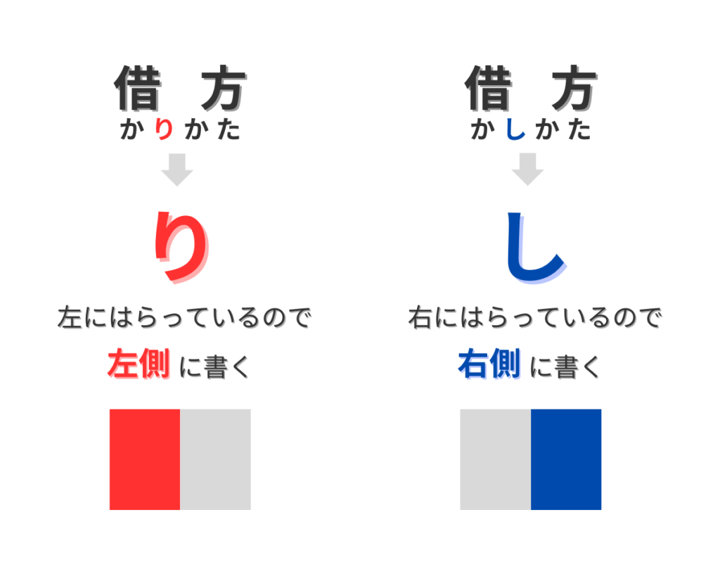 借方「かりかた」の「り」は左にはらっているので左側に書く。
貸方「かしかた」の「し」は右にはらっているので右側に書く。