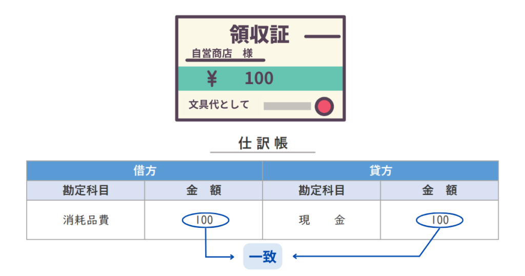 消耗品費100／現金100