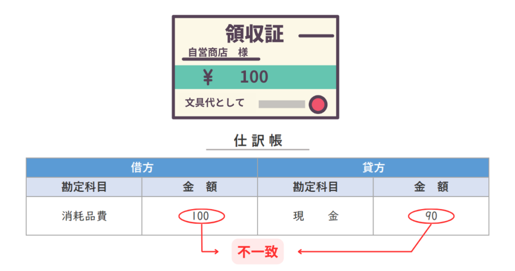 消耗品費100／現金90